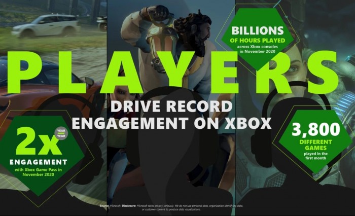 Xbox: engagement record per il lancio di Xbox Series X|S